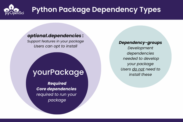 Python パッケージの依存関係の 2 つの主要なグループ (必須とオプション) を示す図。必要な依存関係には、パッケージを使用するために必要なコア パッケージが含まれます。オプションの依存関係には、パッケージをローカルで操作するための開発依存関係と、追加機能のための機能依存関係が含まれます。