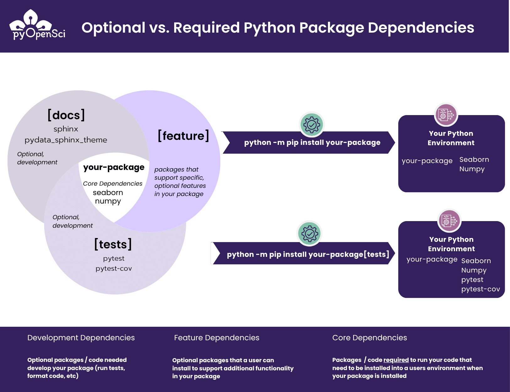 Diagrama mostrando um diagrama de Venn com três seções representando grupos de dependências - docs, feature e tests. No centro ele mostra your-package com as dependências principais seaborn e numpy. Duas setas à direita demonstram: primeiro, `python -m pip install your-package` instala apenas o pacote e as dependências principais. Segundo, `python -m pip install your-package[tests]` instala o pacote, as dependências principais e as dependências de teste, incluindo pytest e pytest-cov.